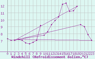 Courbe du refroidissement olien pour Glenanne