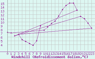 Courbe du refroidissement olien pour Caix (80)