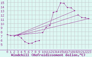 Courbe du refroidissement olien pour Rochegude (26)