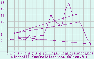 Courbe du refroidissement olien pour Ile de Groix (56)
