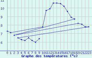 Courbe de tempratures pour Cabo Peas