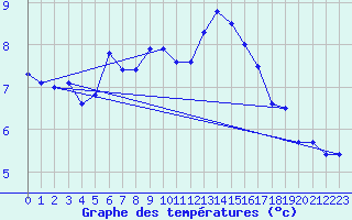 Courbe de tempratures pour Idar-Oberstein