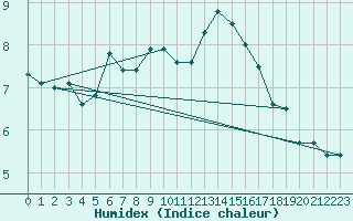 Courbe de l'humidex pour Idar-Oberstein