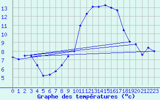 Courbe de tempratures pour Rochefort Saint-Agnant (17)