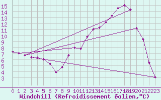 Courbe du refroidissement olien pour Selonnet (04)