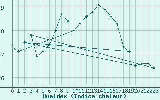 Courbe de l'humidex pour Kirkkonummi Makiluoto