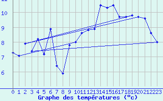 Courbe de tempratures pour Ile de Batz (29)