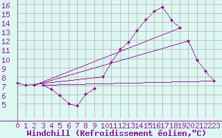 Courbe du refroidissement olien pour Dinard (35)