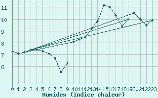 Courbe de l'humidex pour Baccaro