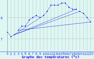 Courbe de tempratures pour Norsjoe