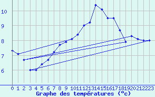 Courbe de tempratures pour Lannion (22)