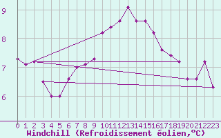 Courbe du refroidissement olien pour Thyboroen