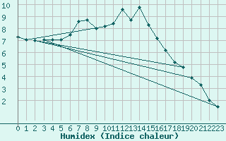 Courbe de l'humidex pour Lieksa Lampela