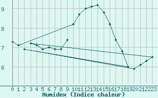 Courbe de l'humidex pour Ouessant (29)