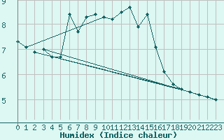 Courbe de l'humidex pour Paray-le-Monial - St-Yan (71)