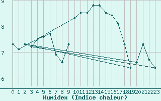 Courbe de l'humidex pour Herwijnen Aws