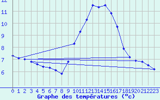 Courbe de tempratures pour Le Luc (83)