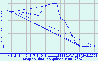 Courbe de tempratures pour Hoherodskopf-Vogelsberg