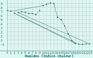 Courbe de l'humidex pour Hoherodskopf-Vogelsberg