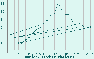 Courbe de l'humidex pour Lannion (22)