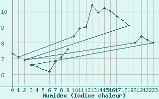 Courbe de l'humidex pour Lake Vyrnwy
