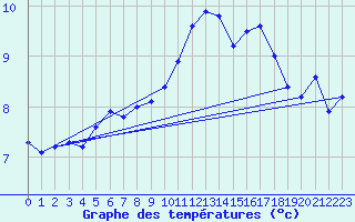 Courbe de tempratures pour Potte (80)