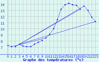 Courbe de tempratures pour Linton-On-Ouse