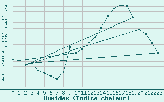 Courbe de l'humidex pour Caix (80)