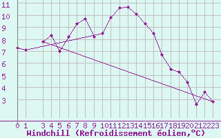 Courbe du refroidissement olien pour Sombor