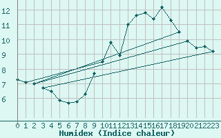 Courbe de l'humidex pour Saint-Chamond-l'Horme (42)