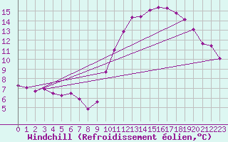 Courbe du refroidissement olien pour Nris-les-Bains (03)