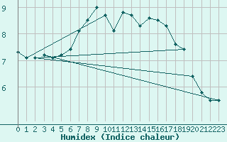 Courbe de l'humidex pour Tartu