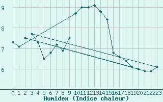 Courbe de l'humidex pour Marnitz