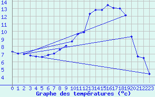 Courbe de tempratures pour Rostherne No 2