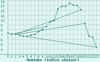 Courbe de l'humidex pour Rostherne No 2