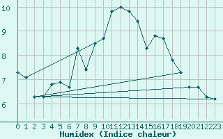 Courbe de l'humidex pour Andermatt