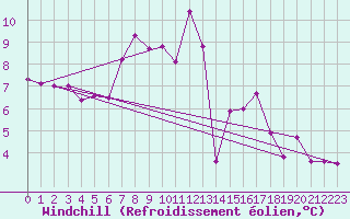 Courbe du refroidissement olien pour La Molina