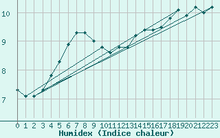 Courbe de l'humidex pour Sermange-Erzange (57)