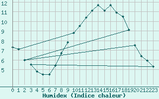 Courbe de l'humidex pour Plymouth (UK)