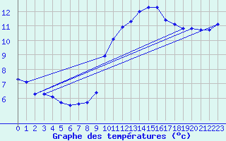 Courbe de tempratures pour Agde (34)