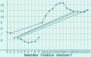 Courbe de l'humidex pour Agde (34)