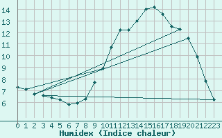 Courbe de l'humidex pour Biache-Saint-Vaast (62)