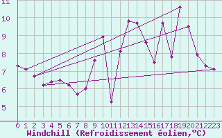 Courbe du refroidissement olien pour Dinard (35)