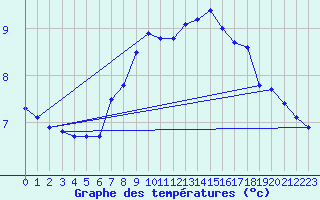 Courbe de tempratures pour Schiers