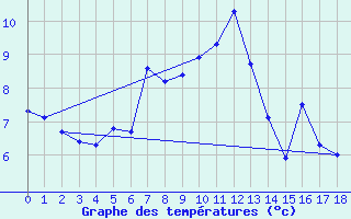 Courbe de tempratures pour Liarvatn