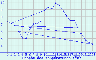 Courbe de tempratures pour Meppen
