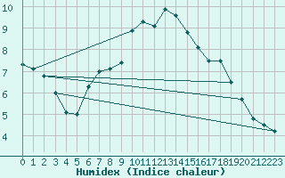 Courbe de l'humidex pour Meppen