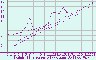 Courbe du refroidissement olien pour Hyres (83)