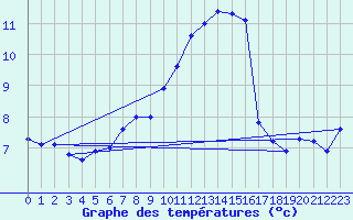 Courbe de tempratures pour Wunsiedel Schonbrun