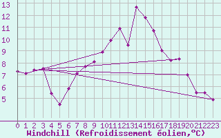 Courbe du refroidissement olien pour Raciborz